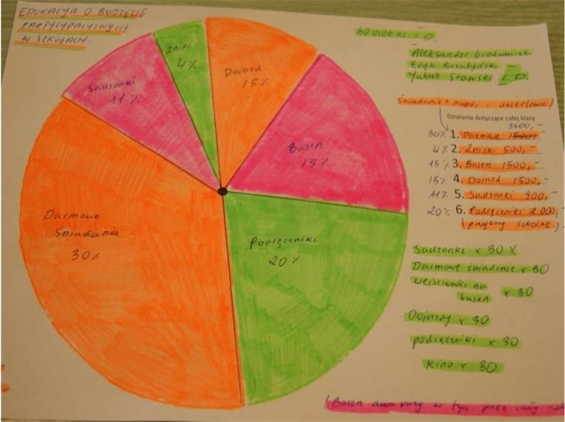 Trudna decyzja – jak dzielić środki na ważne działania. Materiał pomocniczy w dyskusji